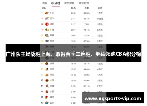 广州队主场战胜上海，取得赛季三连胜，继续领跑CBA积分榜